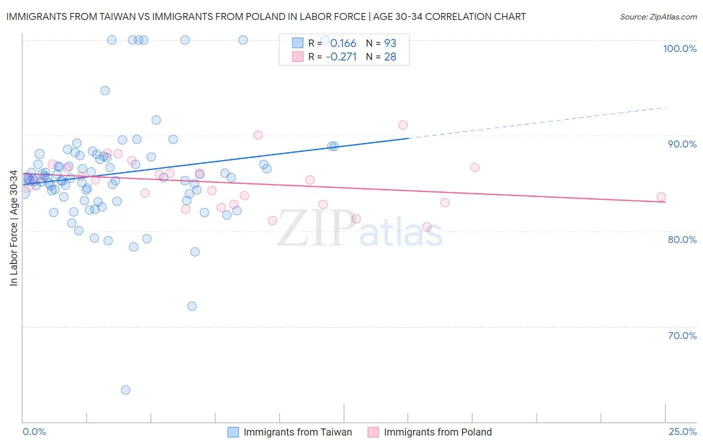 Immigrants from Taiwan vs Immigrants from Poland In Labor Force | Age 30-34