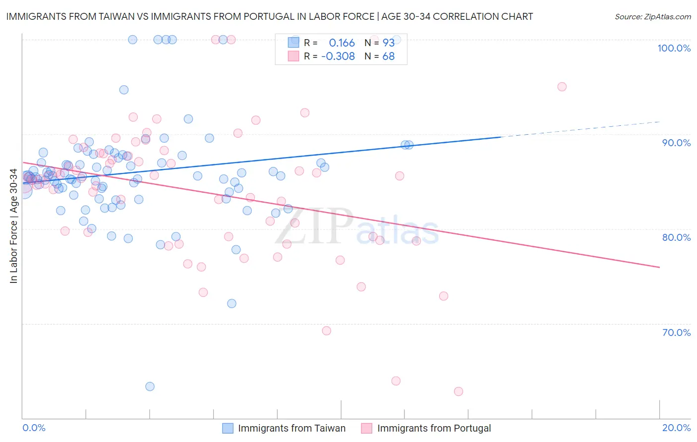 Immigrants from Taiwan vs Immigrants from Portugal In Labor Force | Age 30-34