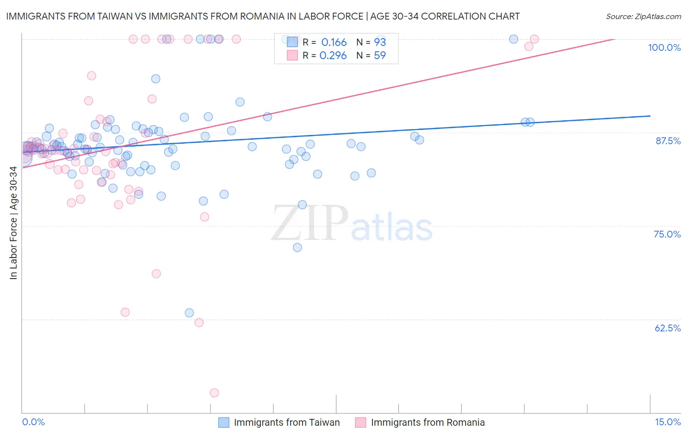 Immigrants from Taiwan vs Immigrants from Romania In Labor Force | Age 30-34