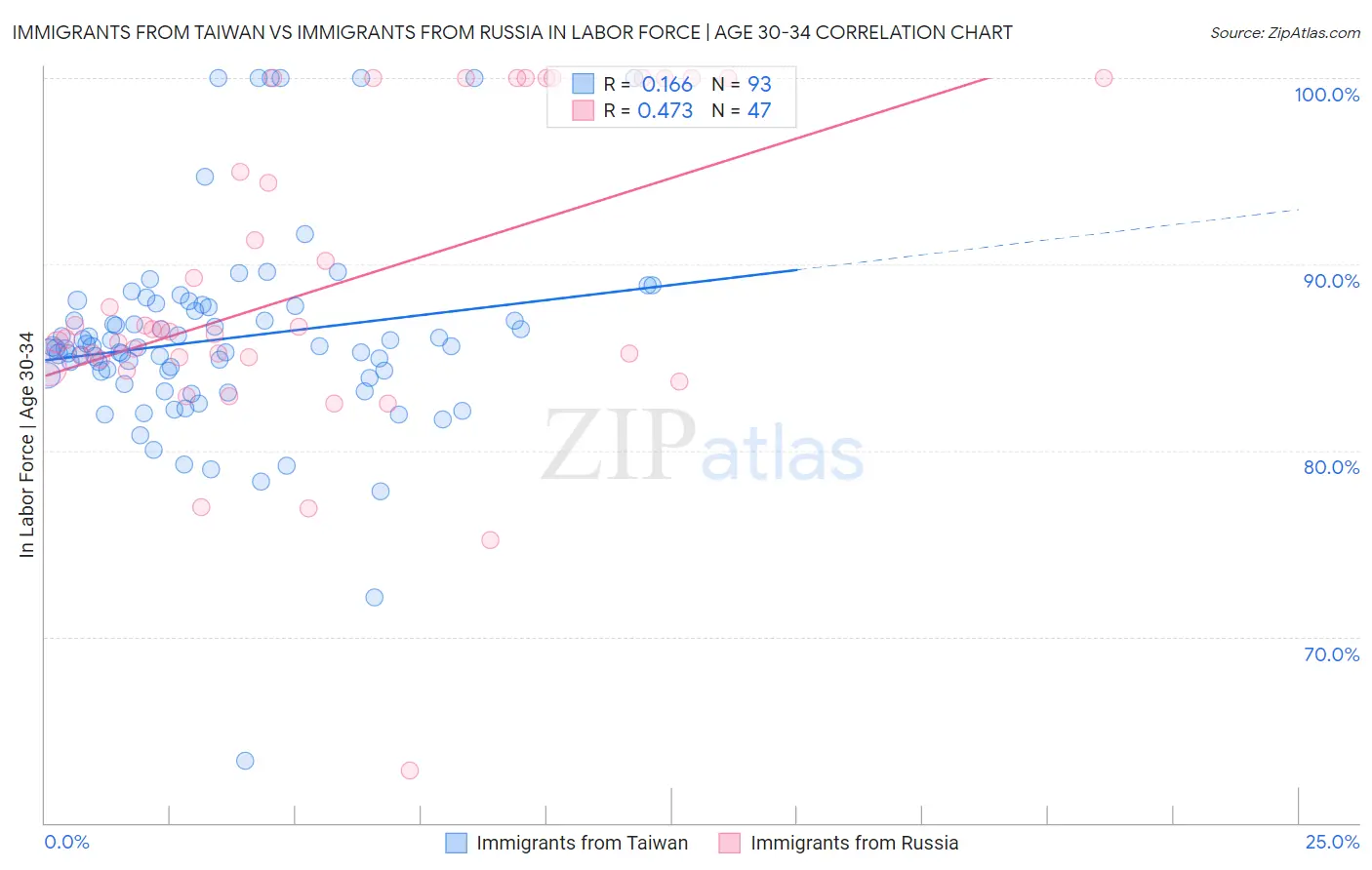 Immigrants from Taiwan vs Immigrants from Russia In Labor Force | Age 30-34