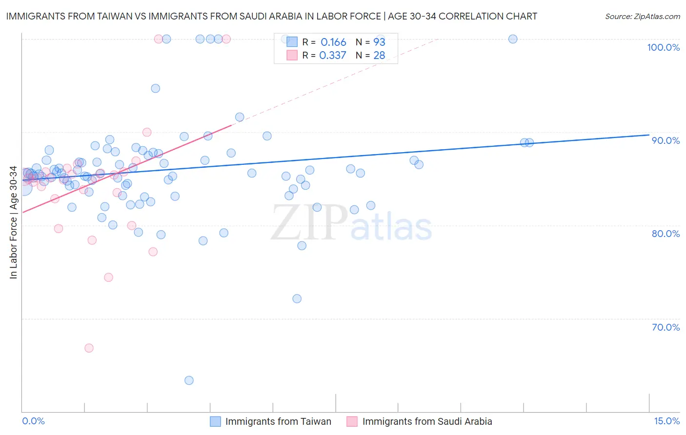 Immigrants from Taiwan vs Immigrants from Saudi Arabia In Labor Force | Age 30-34