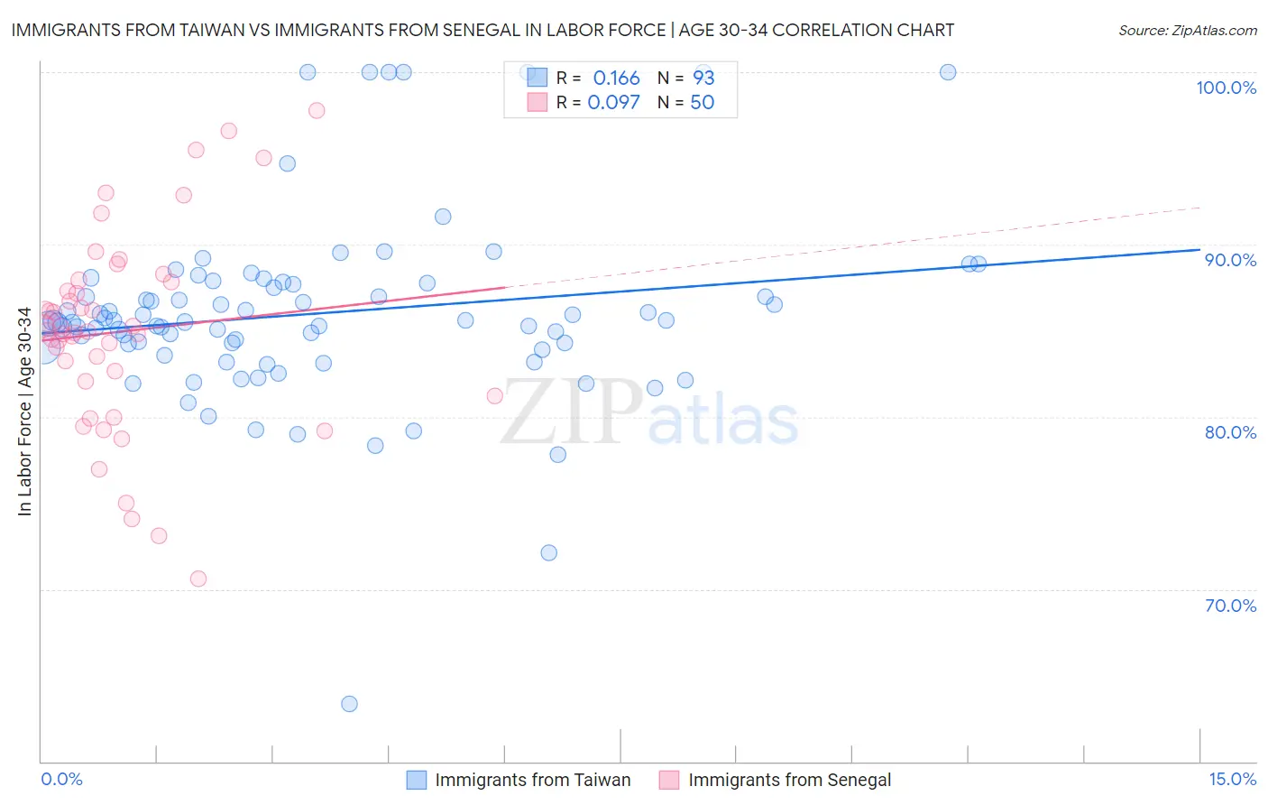 Immigrants from Taiwan vs Immigrants from Senegal In Labor Force | Age 30-34