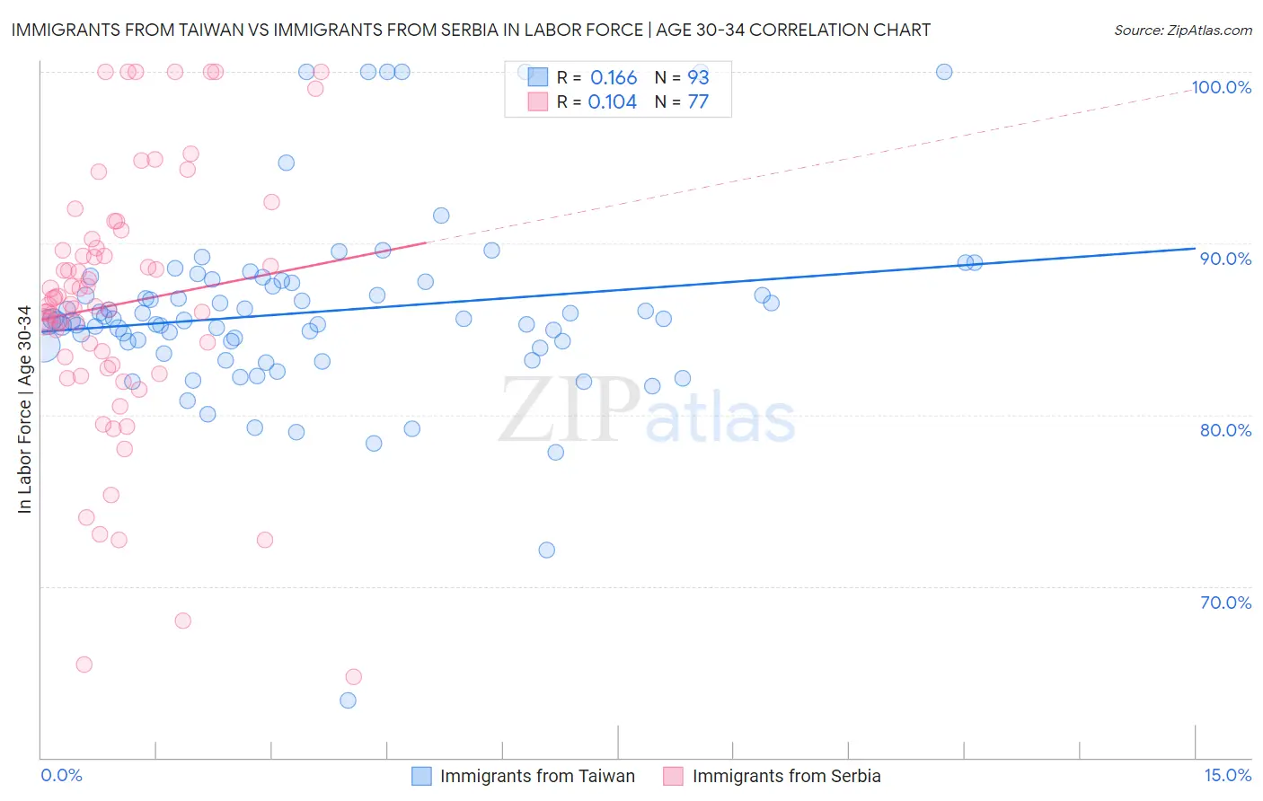 Immigrants from Taiwan vs Immigrants from Serbia In Labor Force | Age 30-34