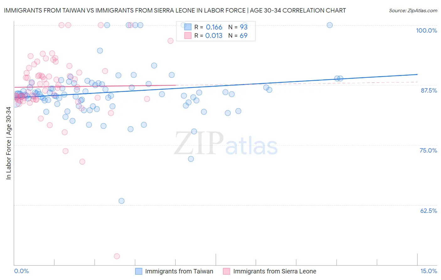 Immigrants from Taiwan vs Immigrants from Sierra Leone In Labor Force | Age 30-34
