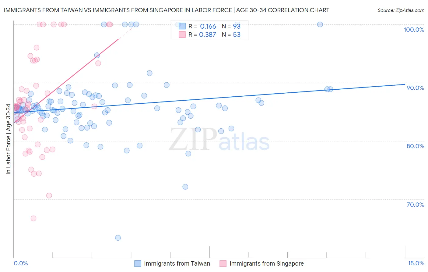 Immigrants from Taiwan vs Immigrants from Singapore In Labor Force | Age 30-34