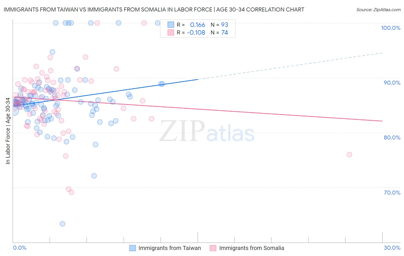 Immigrants from Taiwan vs Immigrants from Somalia In Labor Force | Age 30-34