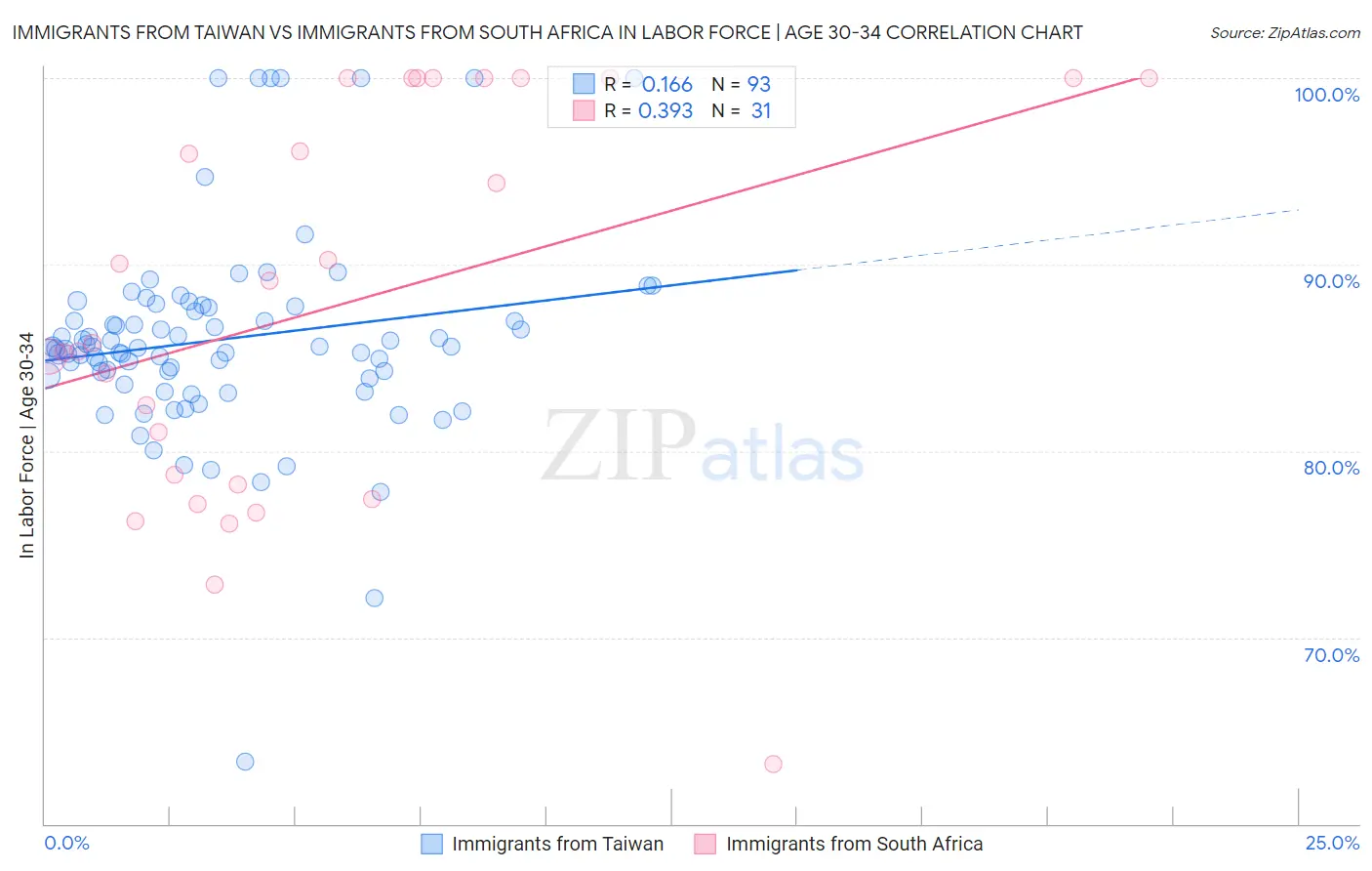 Immigrants from Taiwan vs Immigrants from South Africa In Labor Force | Age 30-34