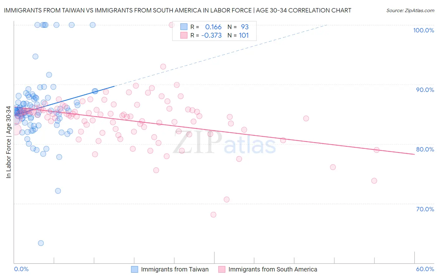 Immigrants from Taiwan vs Immigrants from South America In Labor Force | Age 30-34