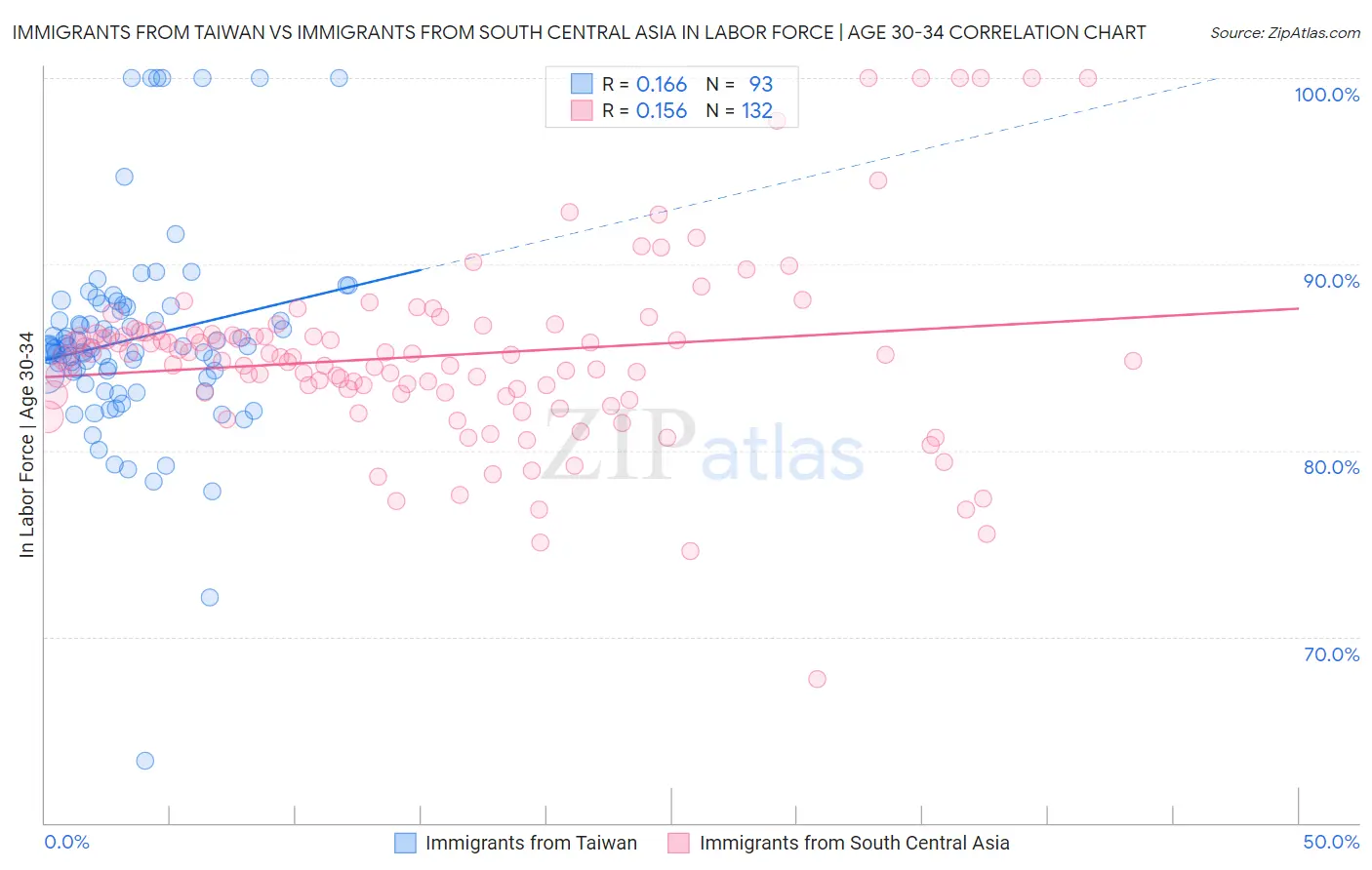 Immigrants from Taiwan vs Immigrants from South Central Asia In Labor Force | Age 30-34
