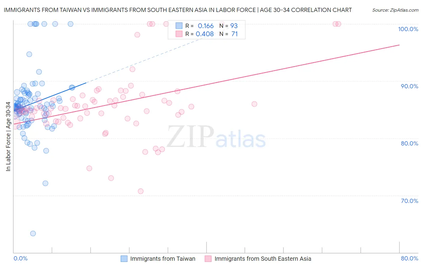 Immigrants from Taiwan vs Immigrants from South Eastern Asia In Labor Force | Age 30-34
