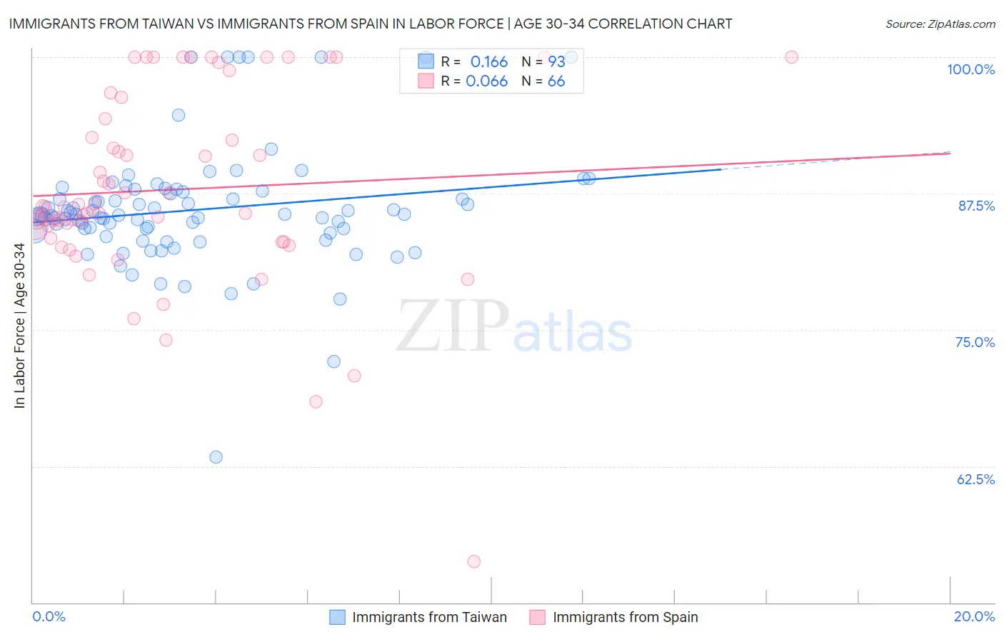 Immigrants from Taiwan vs Immigrants from Spain In Labor Force | Age 30-34