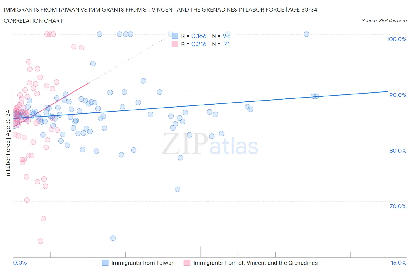 Immigrants from Taiwan vs Immigrants from St. Vincent and the Grenadines In Labor Force | Age 30-34