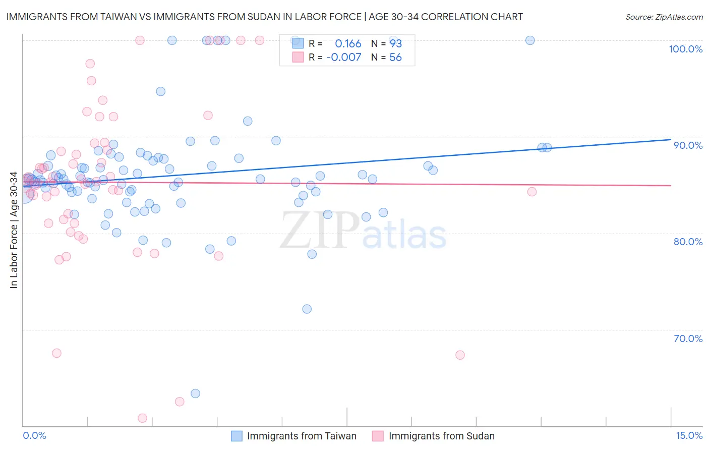 Immigrants from Taiwan vs Immigrants from Sudan In Labor Force | Age 30-34