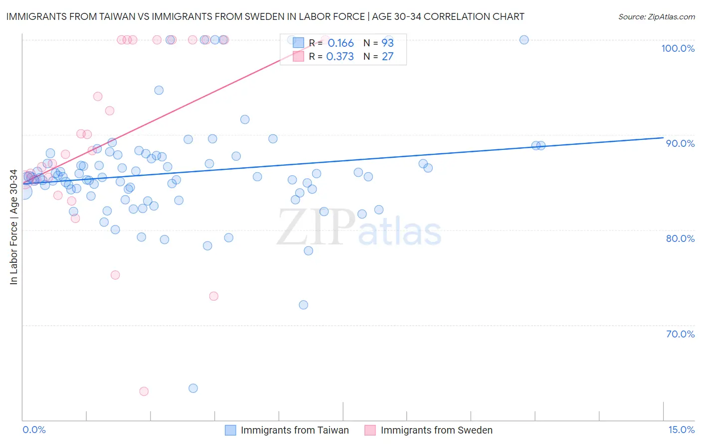 Immigrants from Taiwan vs Immigrants from Sweden In Labor Force | Age 30-34