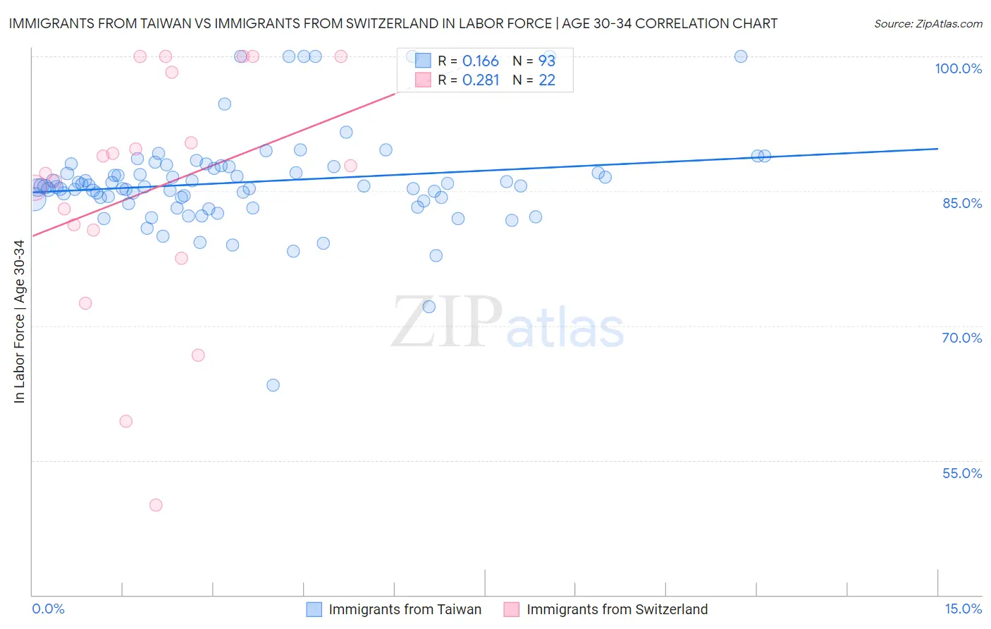 Immigrants from Taiwan vs Immigrants from Switzerland In Labor Force | Age 30-34