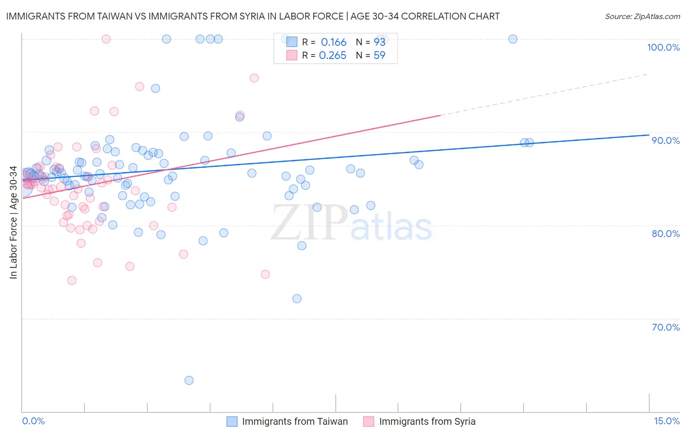 Immigrants from Taiwan vs Immigrants from Syria In Labor Force | Age 30-34