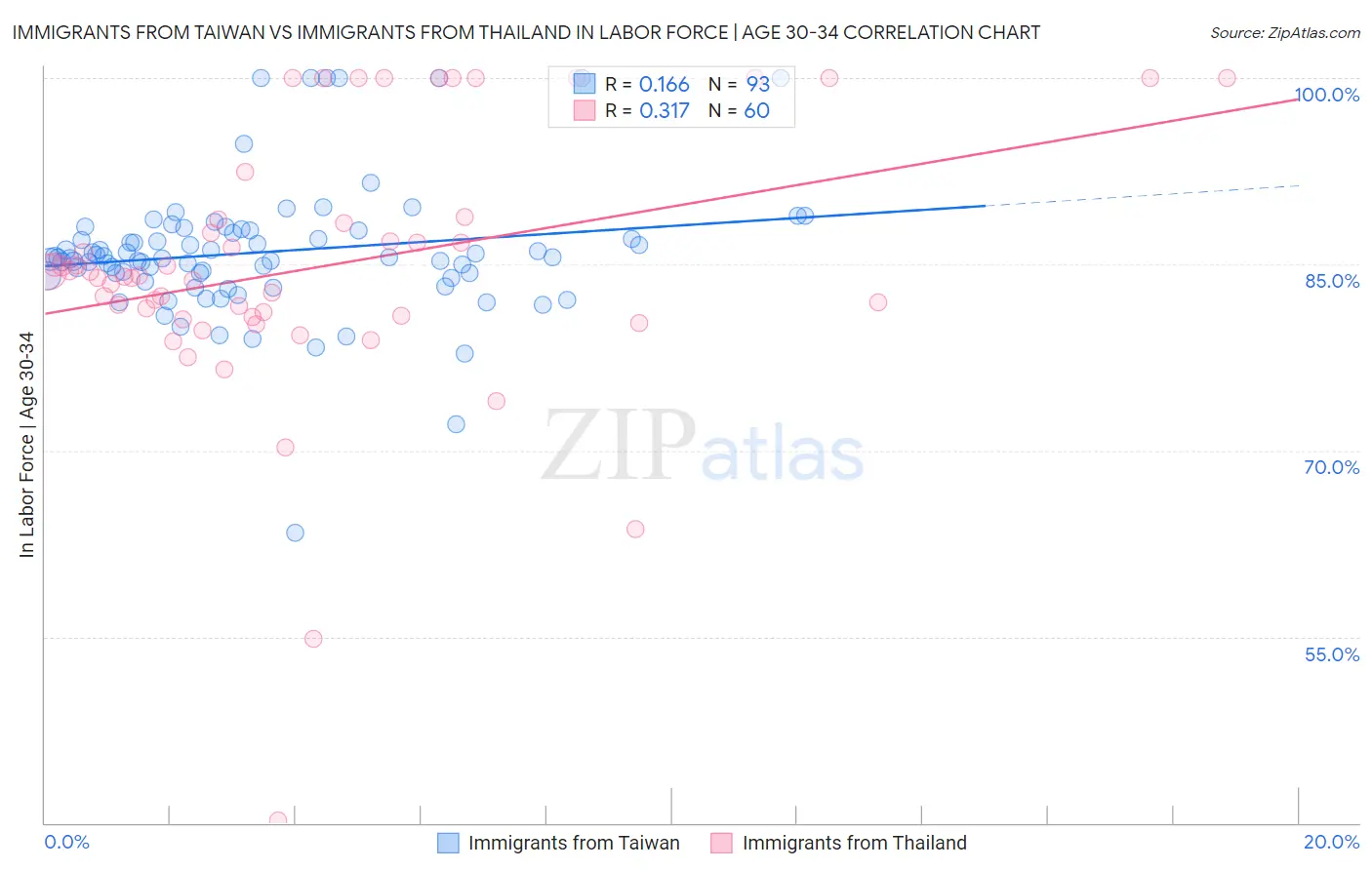 Immigrants from Taiwan vs Immigrants from Thailand In Labor Force | Age 30-34