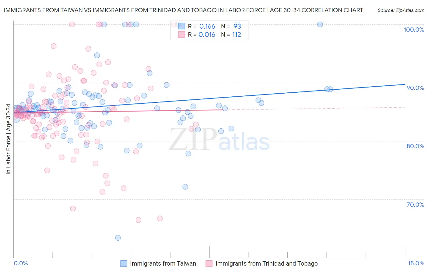 Immigrants from Taiwan vs Immigrants from Trinidad and Tobago In Labor Force | Age 30-34