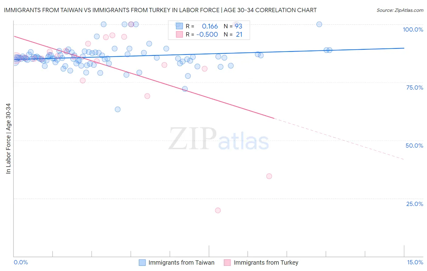 Immigrants from Taiwan vs Immigrants from Turkey In Labor Force | Age 30-34
