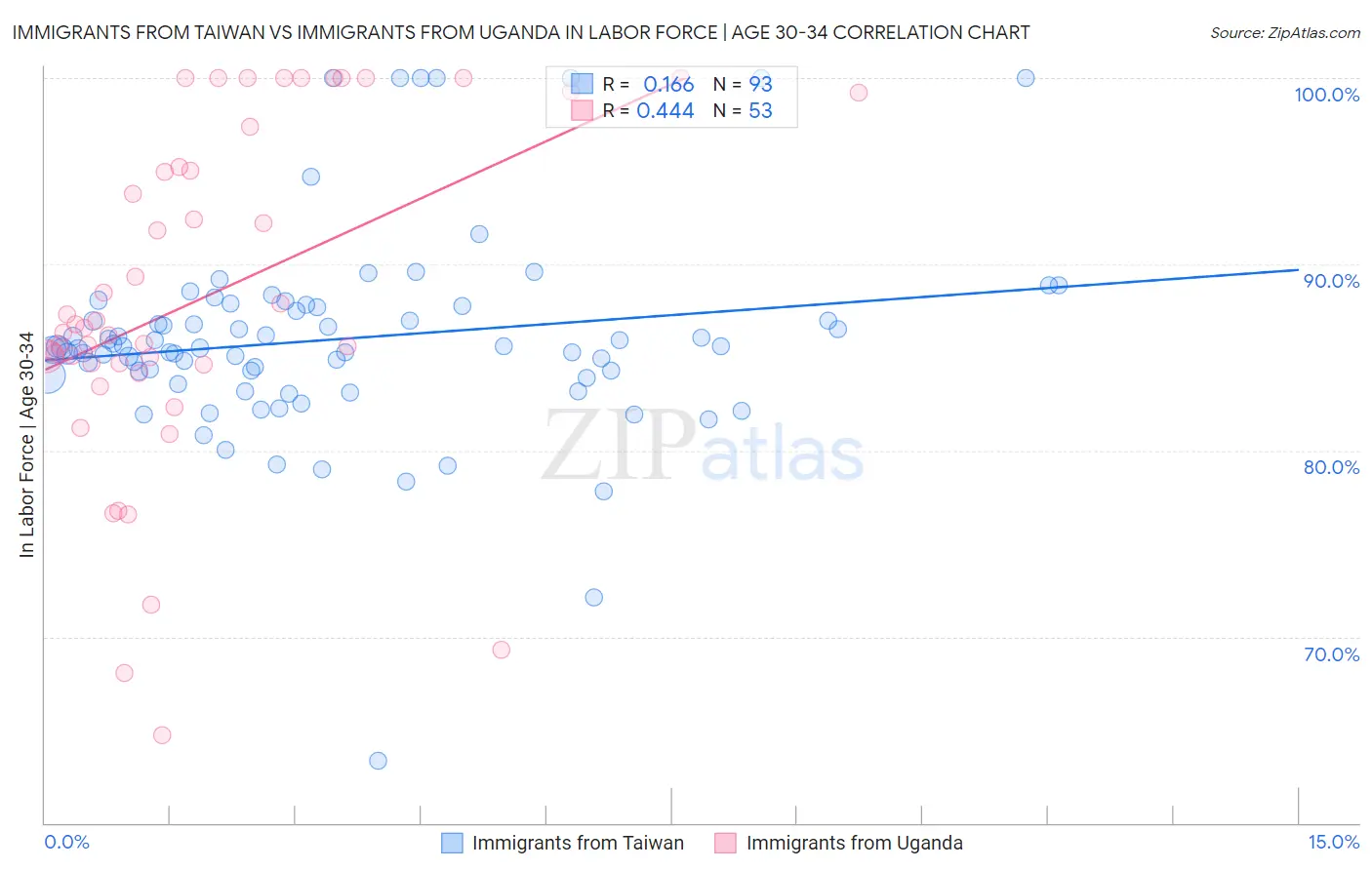 Immigrants from Taiwan vs Immigrants from Uganda In Labor Force | Age 30-34