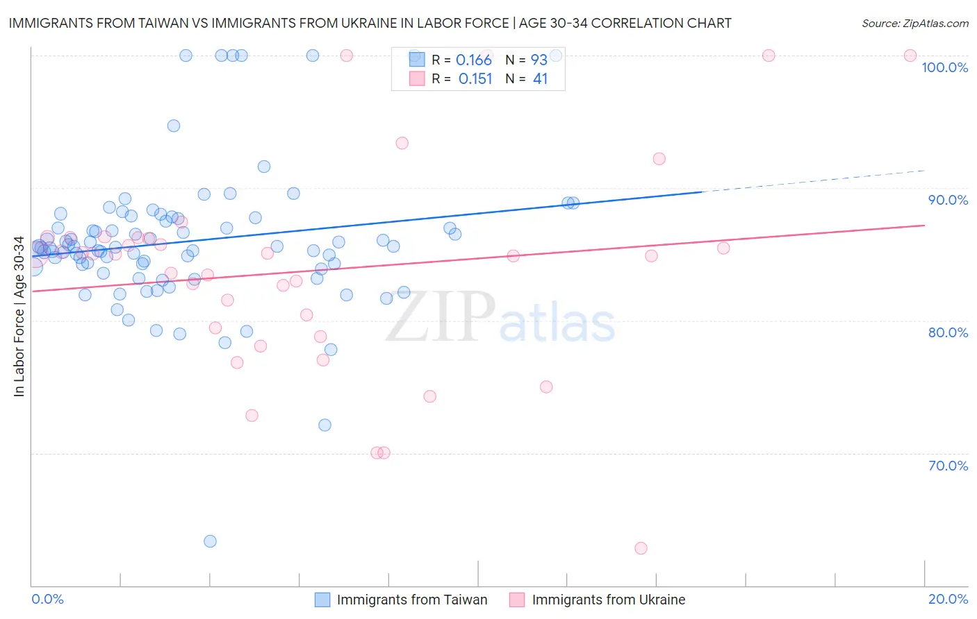 Immigrants from Taiwan vs Immigrants from Ukraine In Labor Force | Age 30-34