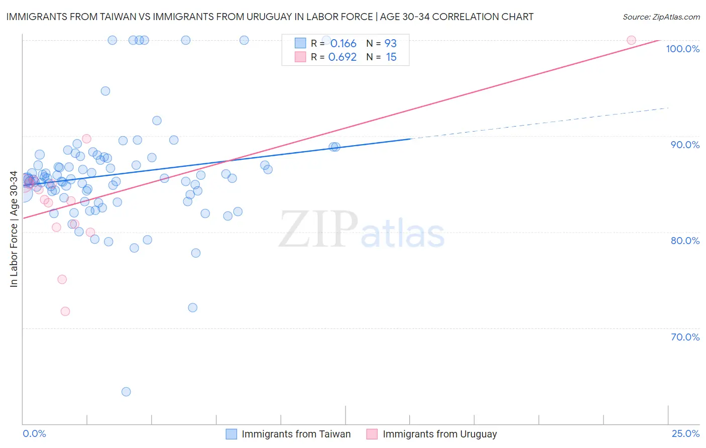 Immigrants from Taiwan vs Immigrants from Uruguay In Labor Force | Age 30-34