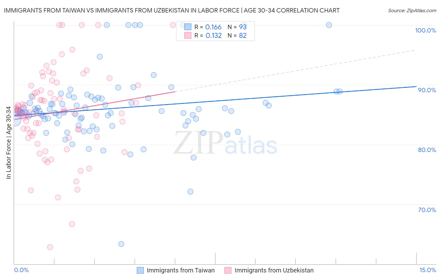 Immigrants from Taiwan vs Immigrants from Uzbekistan In Labor Force | Age 30-34