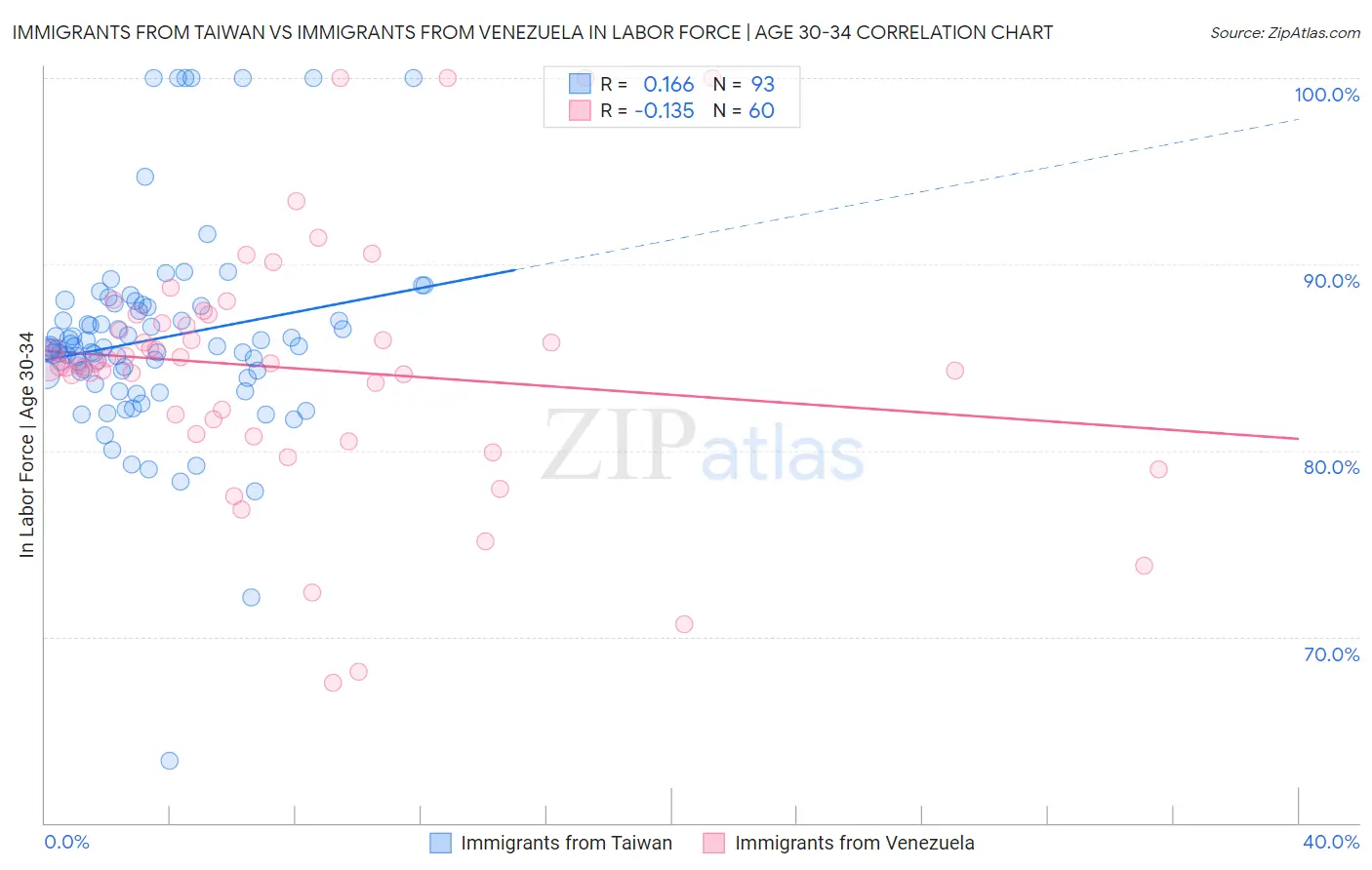 Immigrants from Taiwan vs Immigrants from Venezuela In Labor Force | Age 30-34