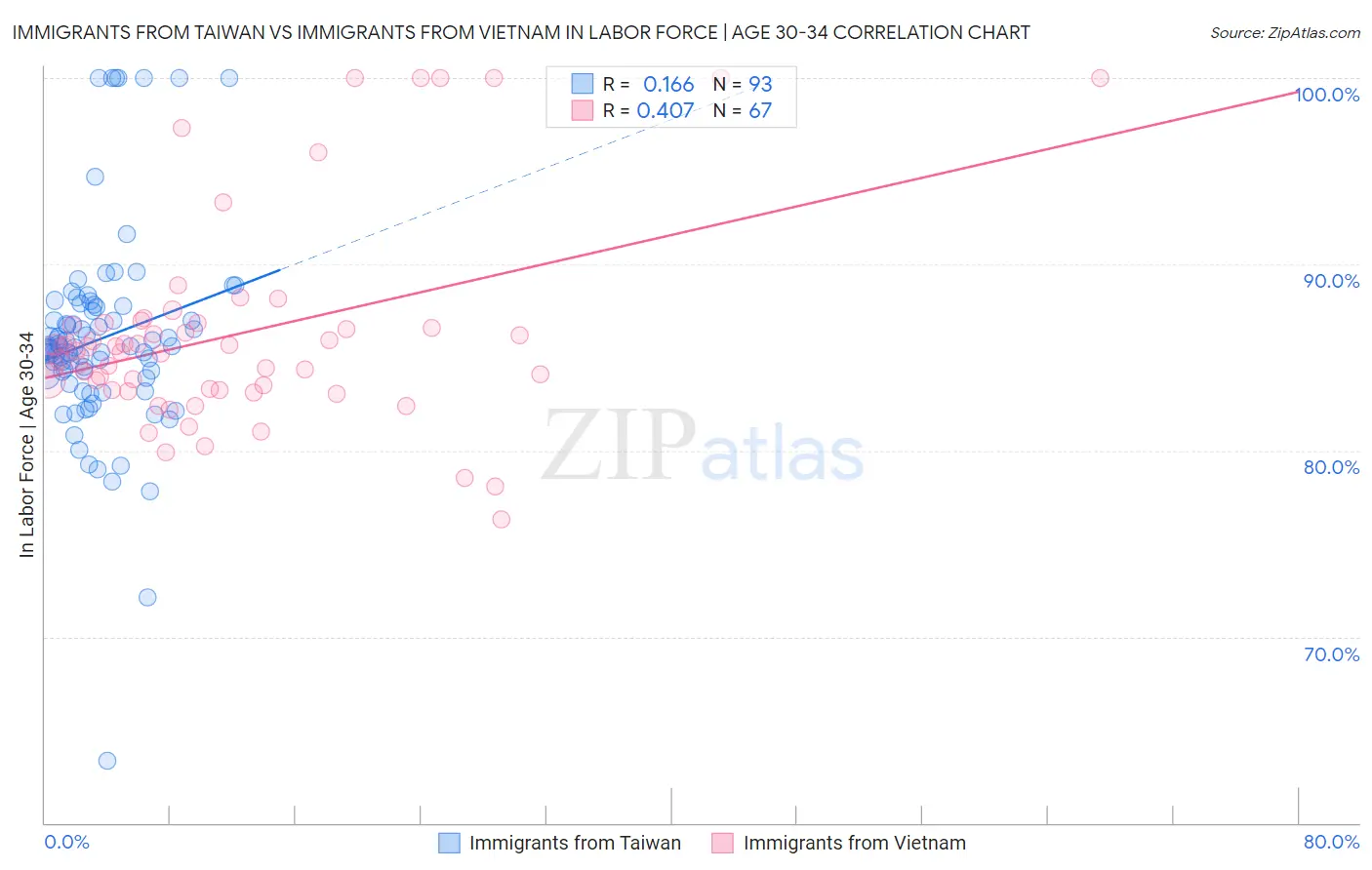 Immigrants from Taiwan vs Immigrants from Vietnam In Labor Force | Age 30-34