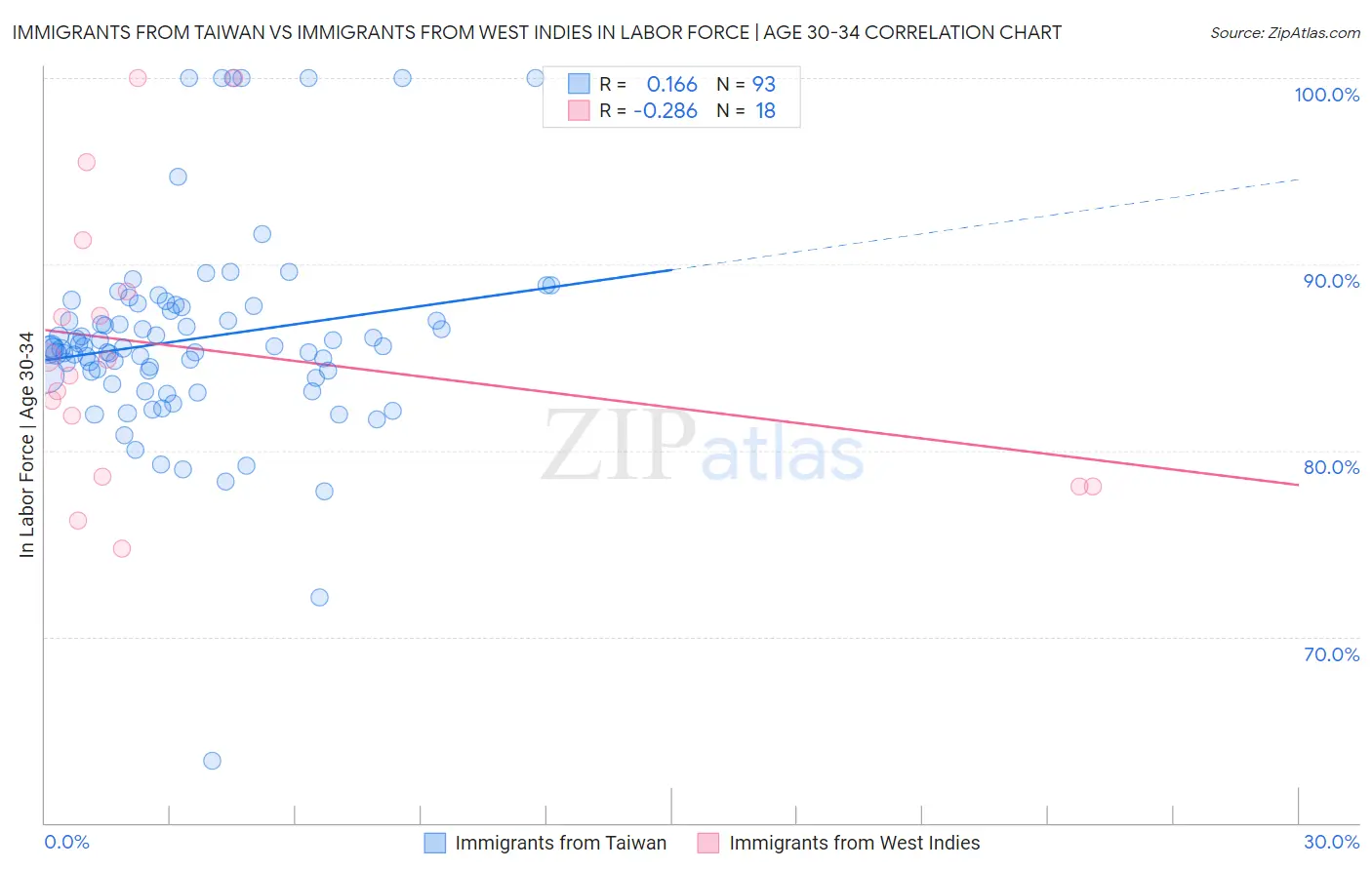 Immigrants from Taiwan vs Immigrants from West Indies In Labor Force | Age 30-34