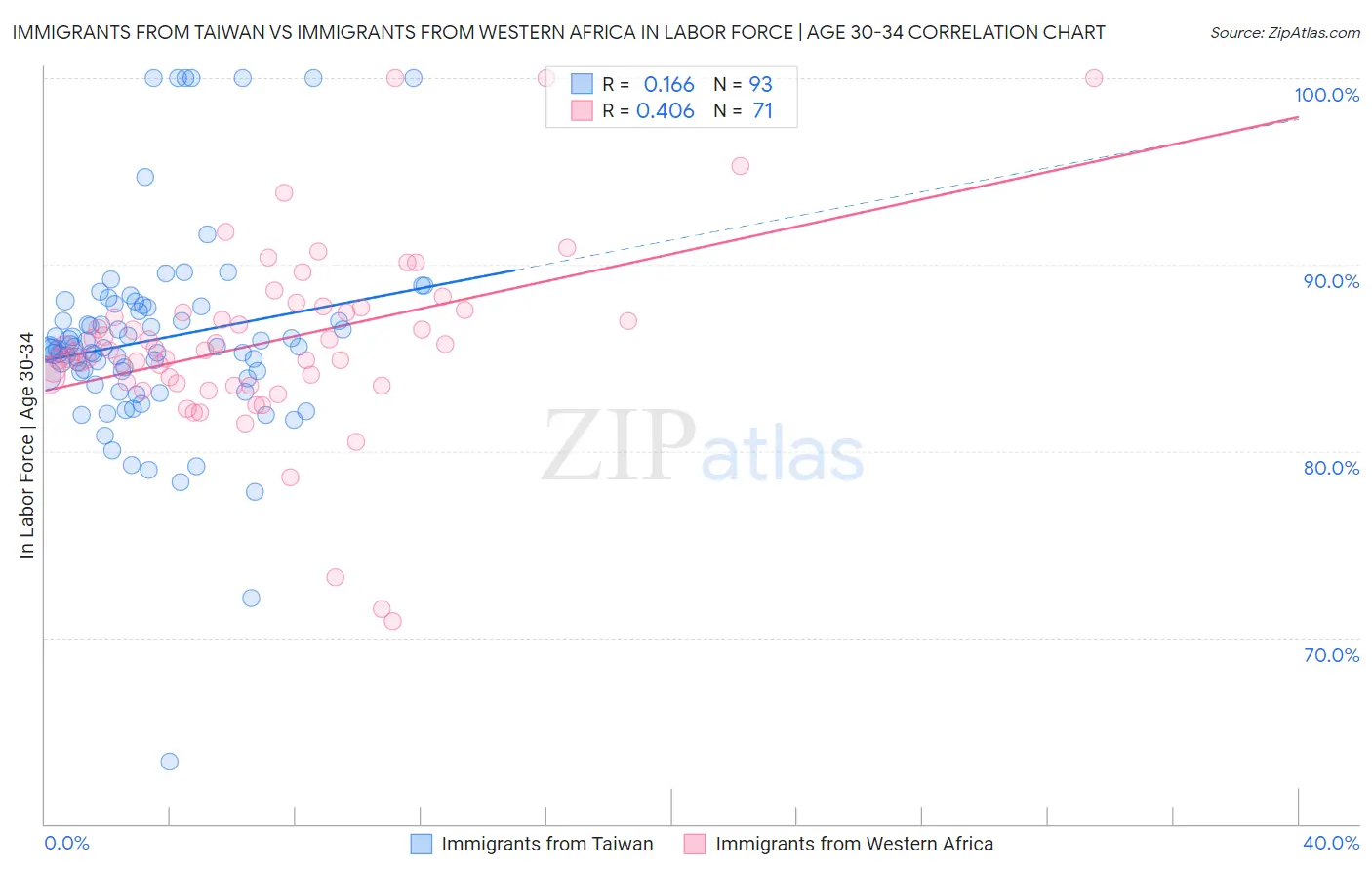 Immigrants from Taiwan vs Immigrants from Western Africa In Labor Force | Age 30-34