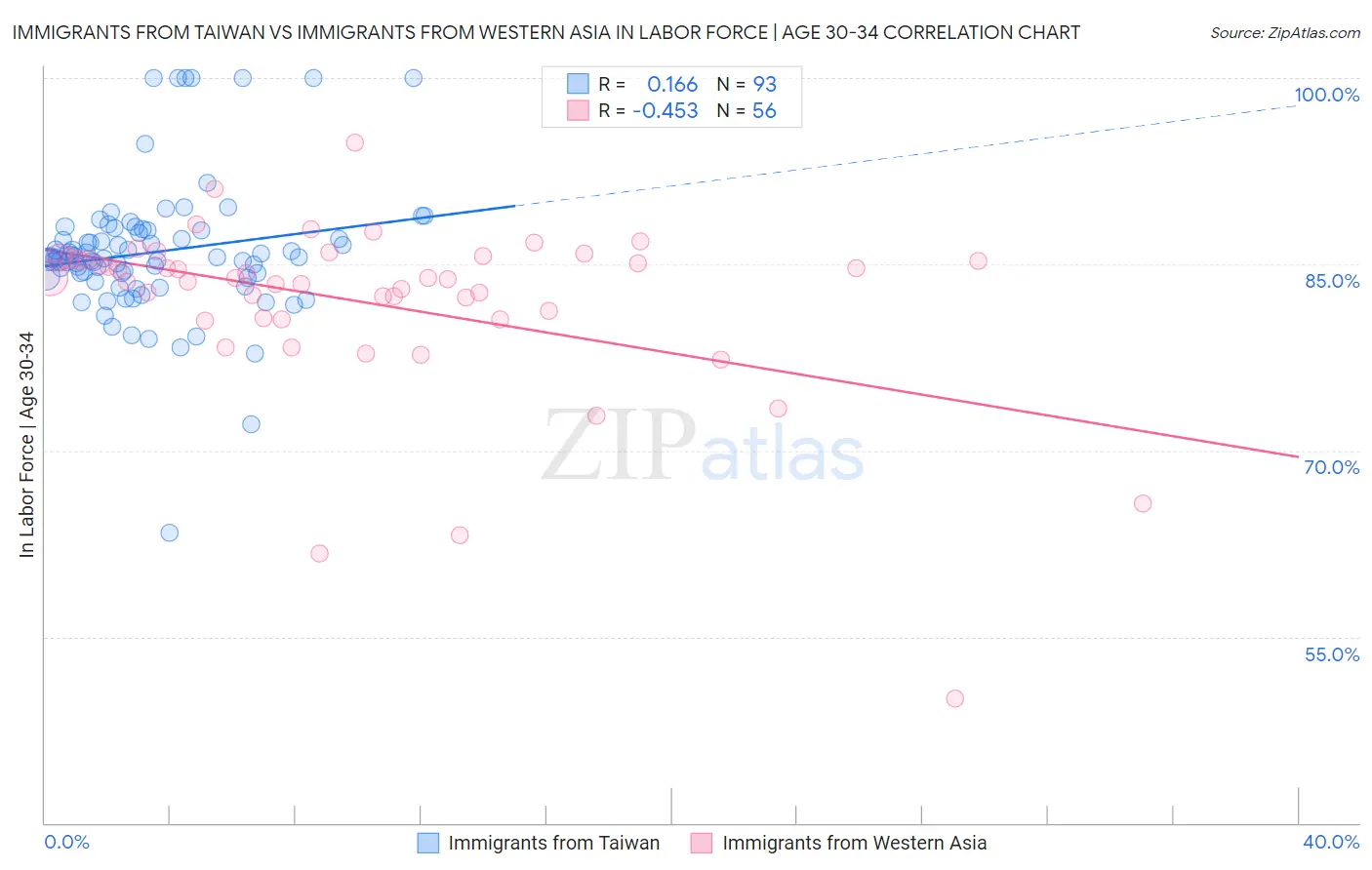 Immigrants from Taiwan vs Immigrants from Western Asia In Labor Force | Age 30-34