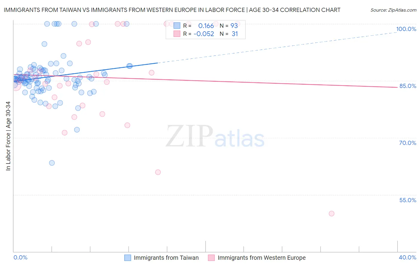 Immigrants from Taiwan vs Immigrants from Western Europe In Labor Force | Age 30-34