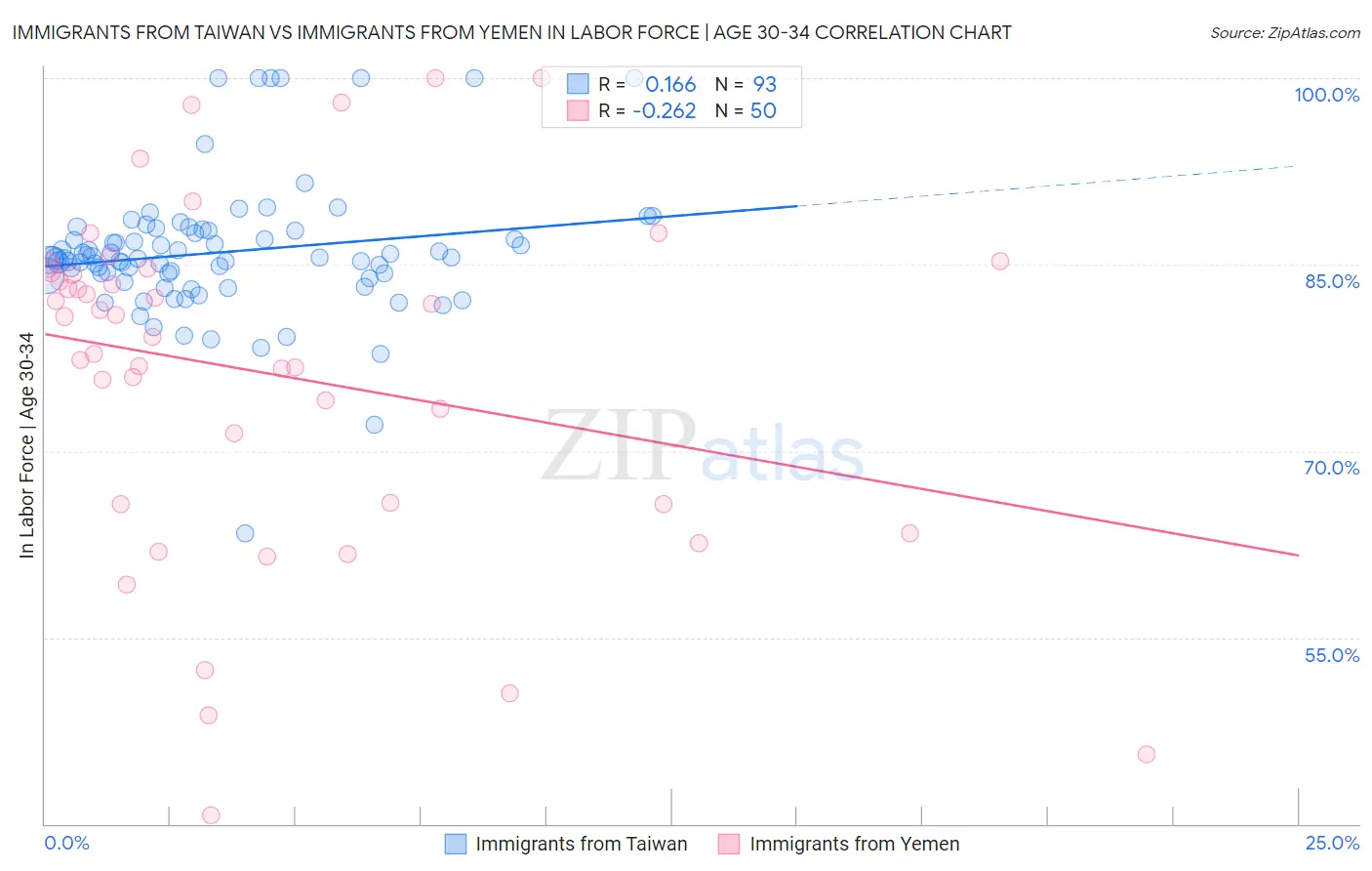 Immigrants from Taiwan vs Immigrants from Yemen In Labor Force | Age 30-34