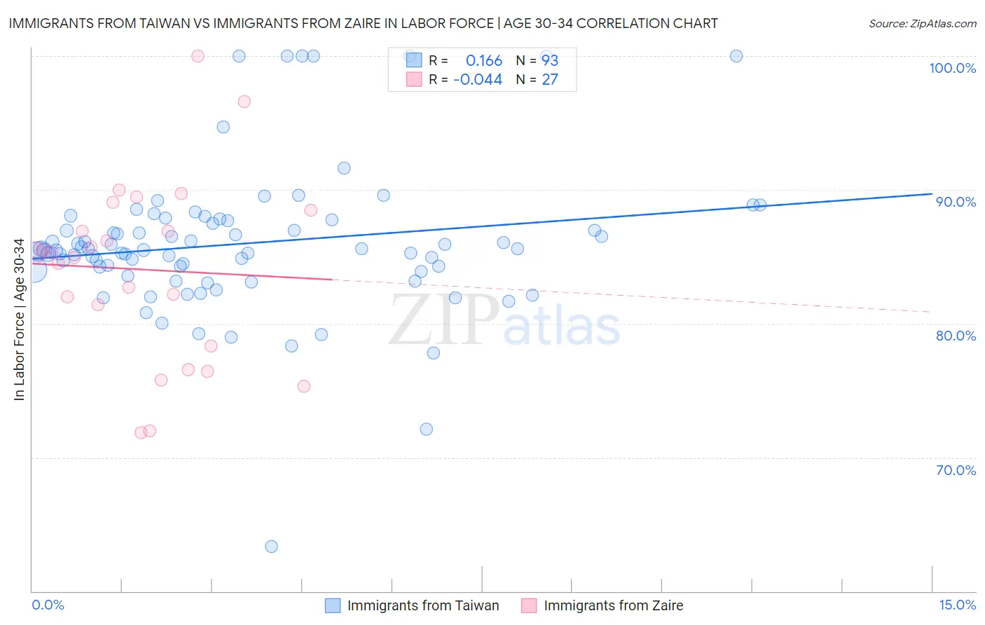 Immigrants from Taiwan vs Immigrants from Zaire In Labor Force | Age 30-34