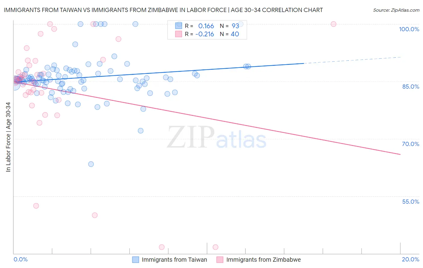 Immigrants from Taiwan vs Immigrants from Zimbabwe In Labor Force | Age 30-34