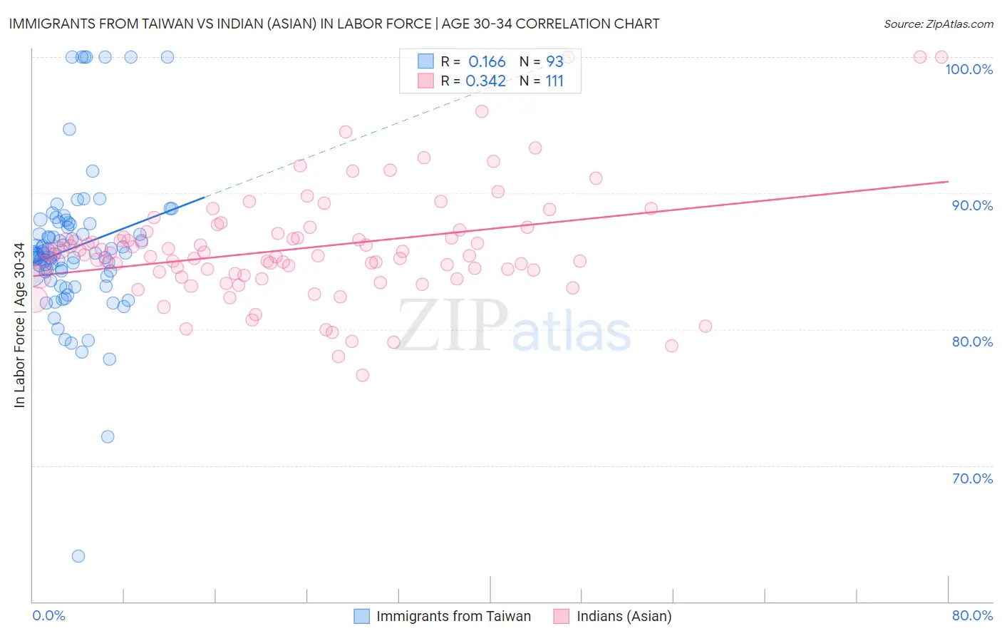 Immigrants from Taiwan vs Indian (Asian) In Labor Force | Age 30-34