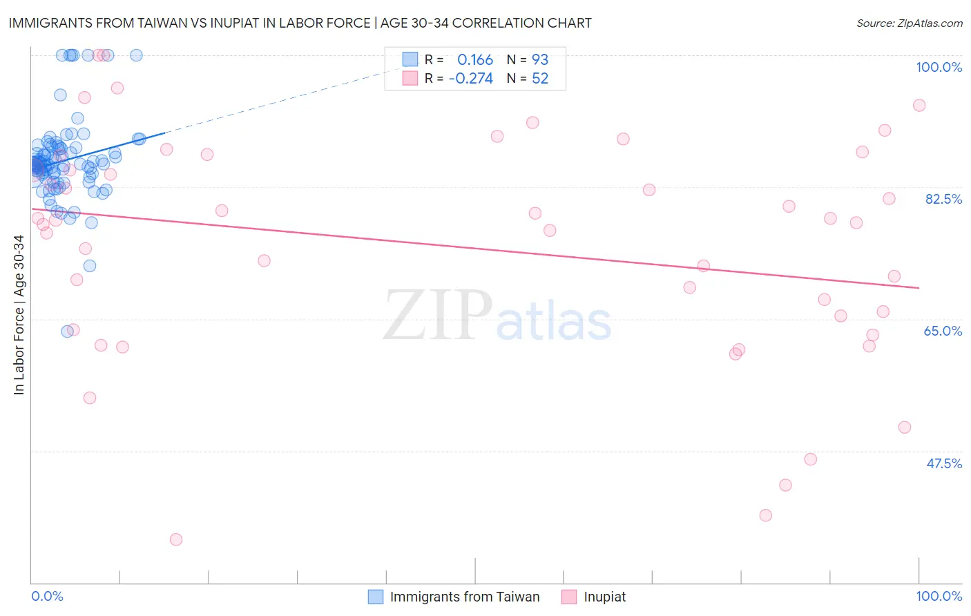 Immigrants from Taiwan vs Inupiat In Labor Force | Age 30-34