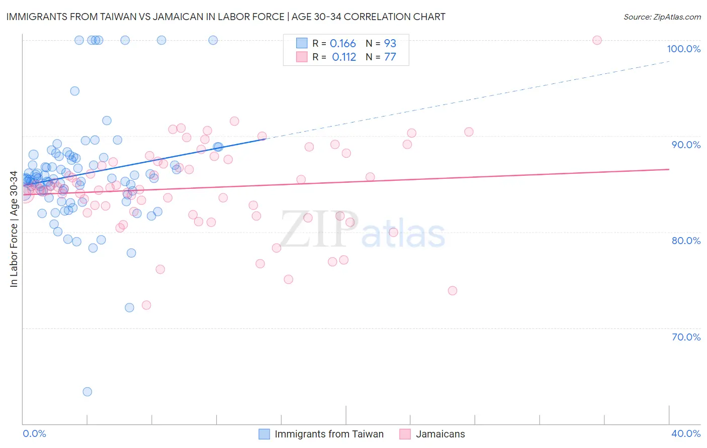 Immigrants from Taiwan vs Jamaican In Labor Force | Age 30-34