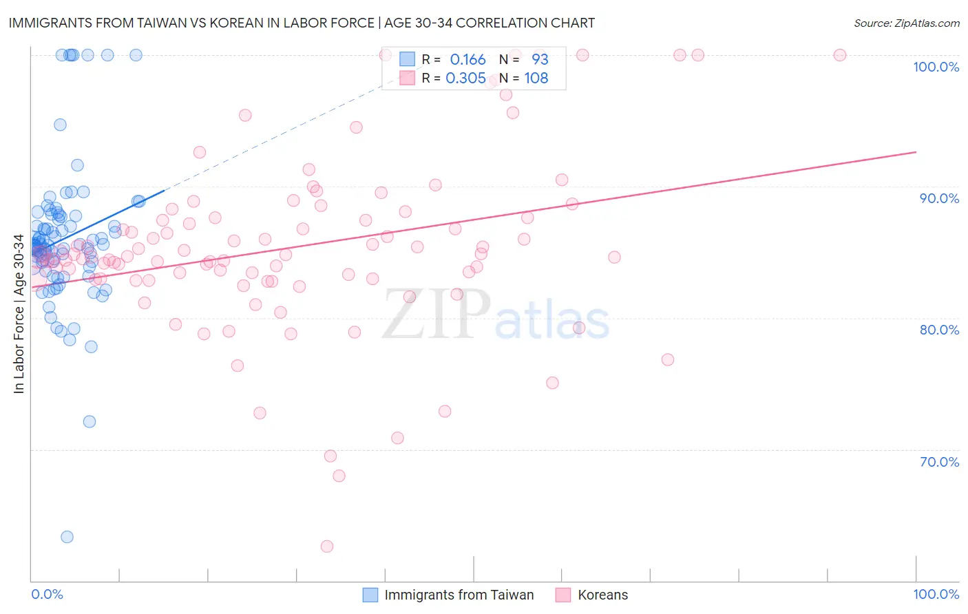 Immigrants from Taiwan vs Korean In Labor Force | Age 30-34