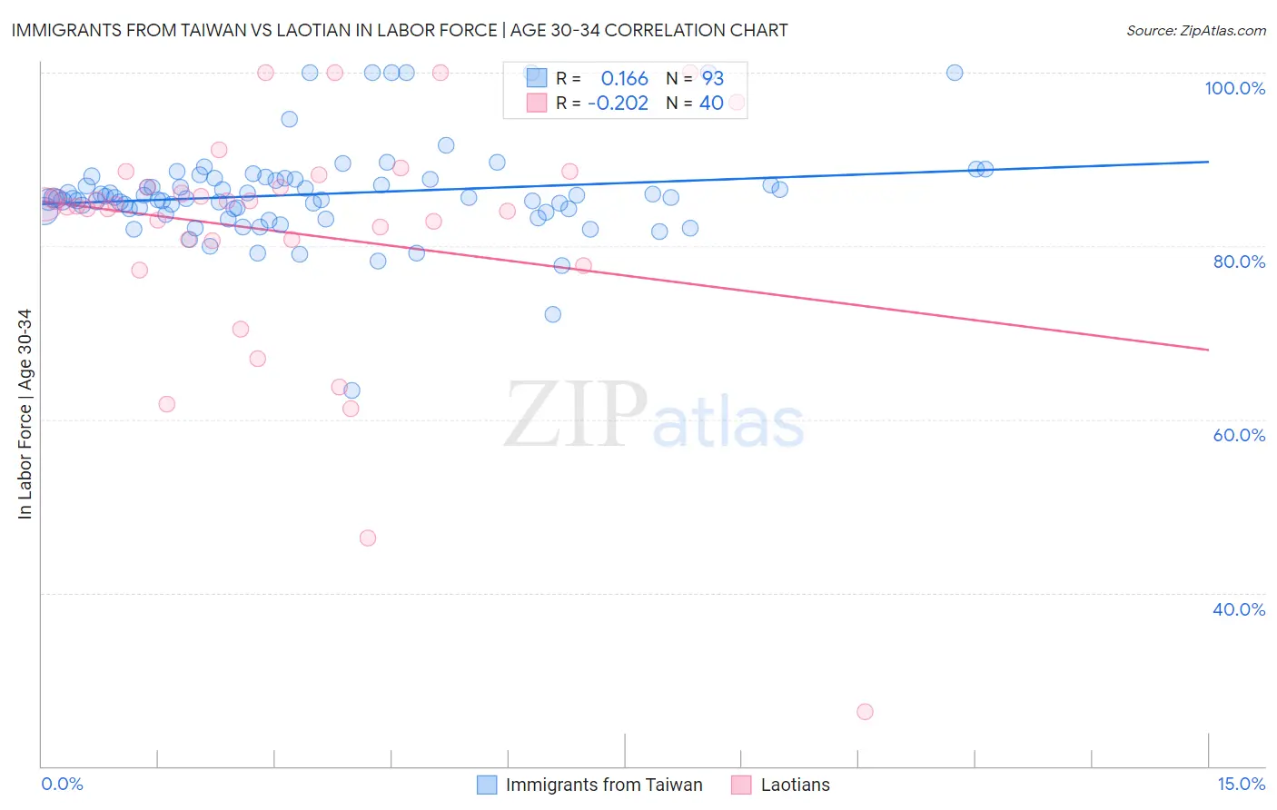 Immigrants from Taiwan vs Laotian In Labor Force | Age 30-34