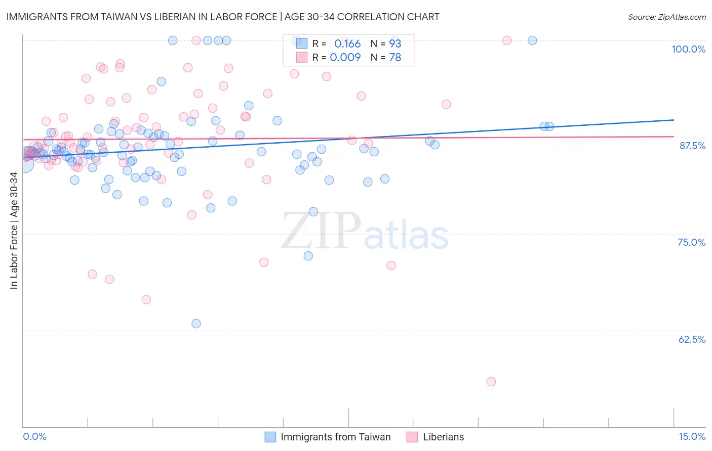 Immigrants from Taiwan vs Liberian In Labor Force | Age 30-34