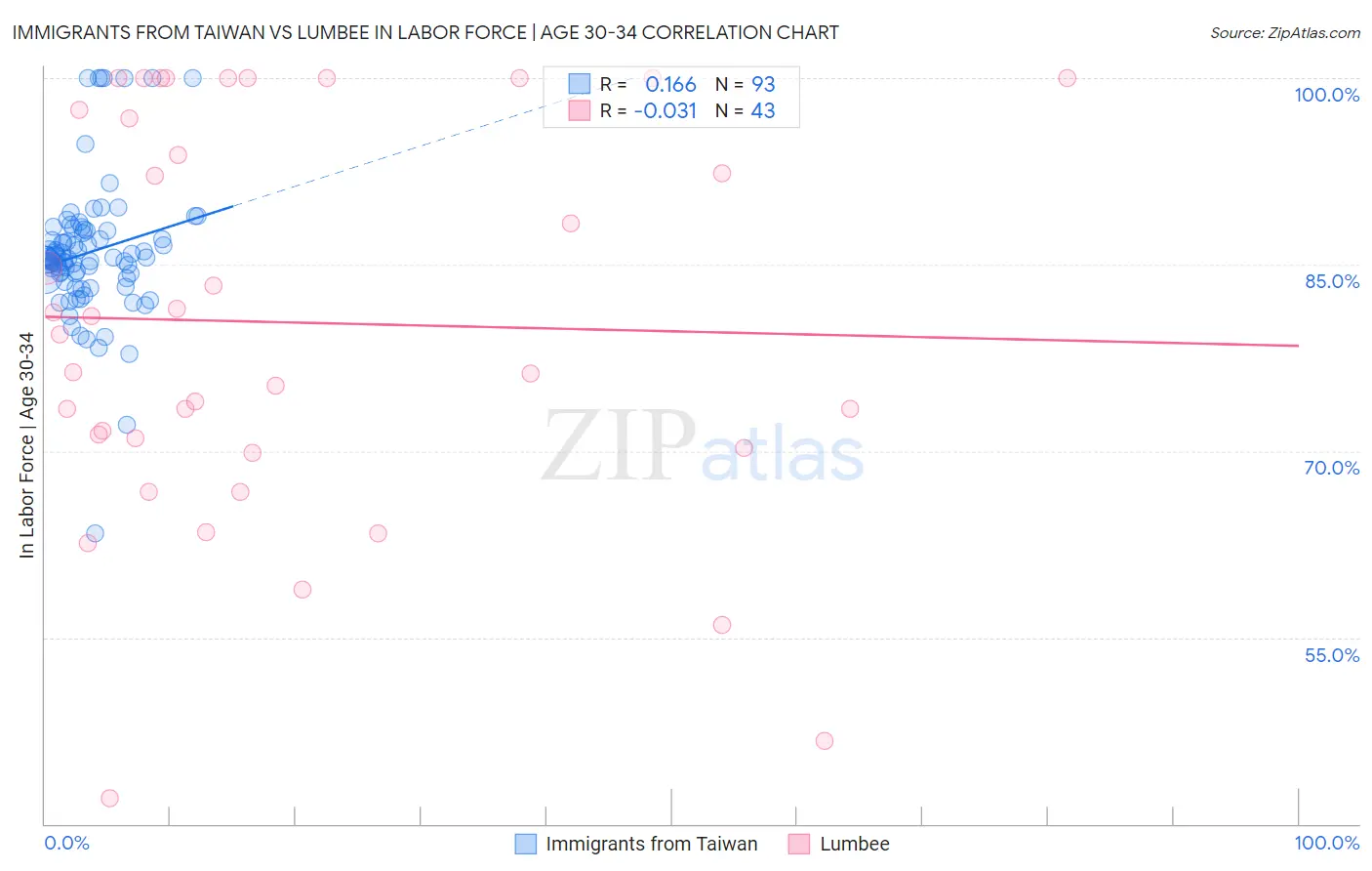 Immigrants from Taiwan vs Lumbee In Labor Force | Age 30-34