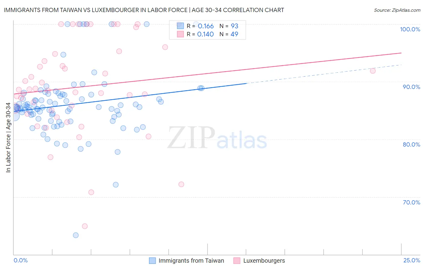 Immigrants from Taiwan vs Luxembourger In Labor Force | Age 30-34