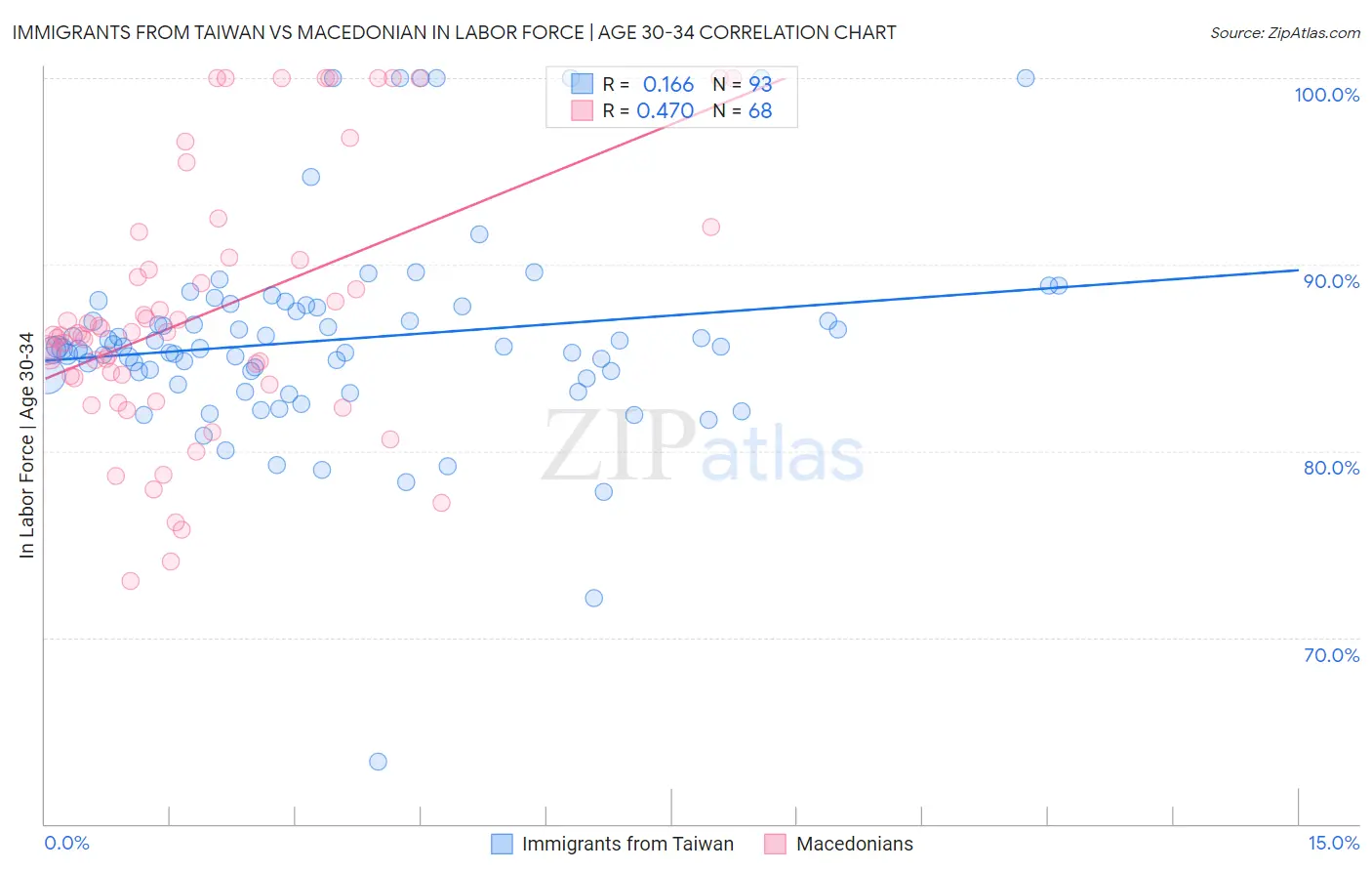 Immigrants from Taiwan vs Macedonian In Labor Force | Age 30-34