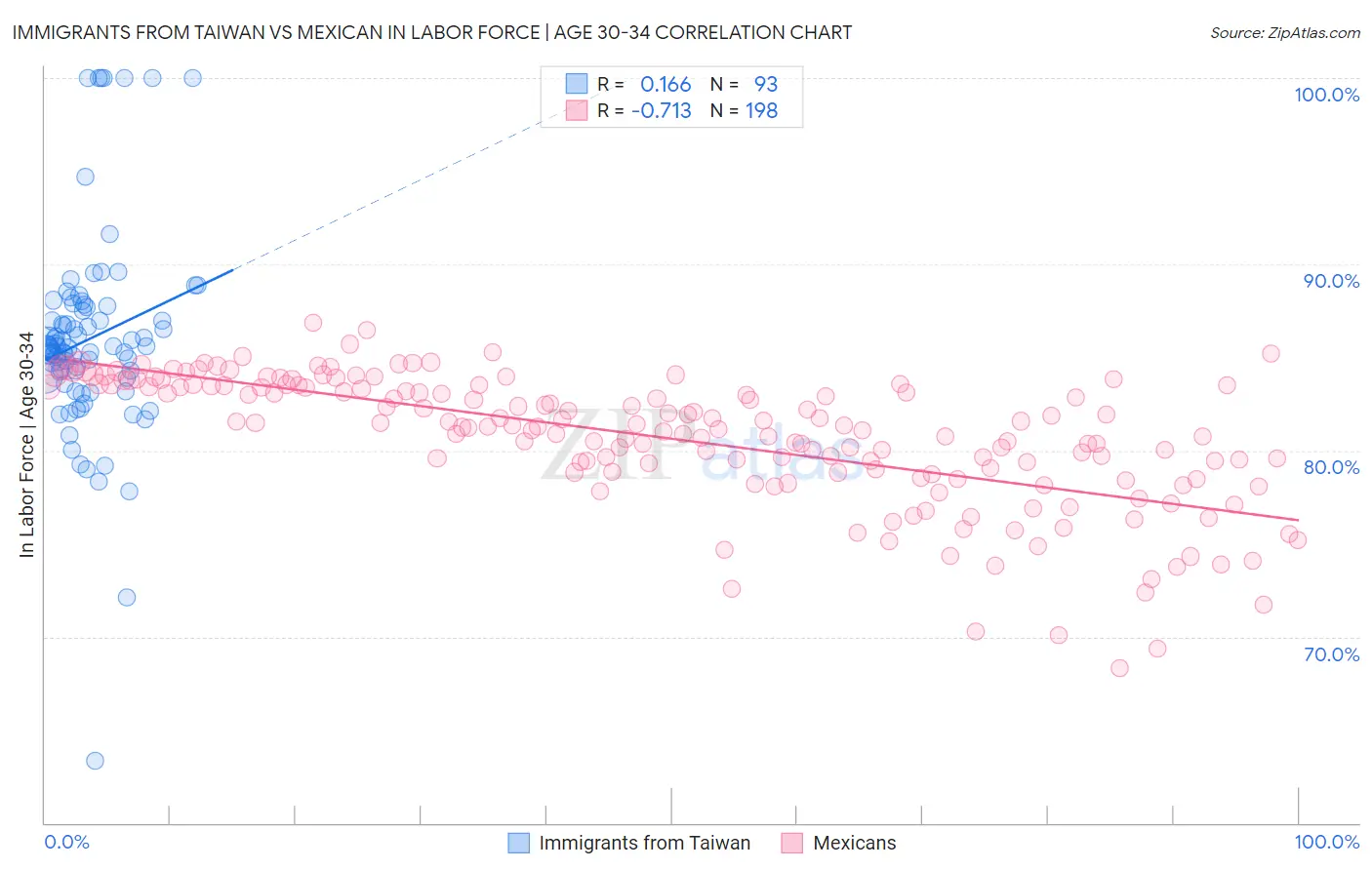 Immigrants from Taiwan vs Mexican In Labor Force | Age 30-34