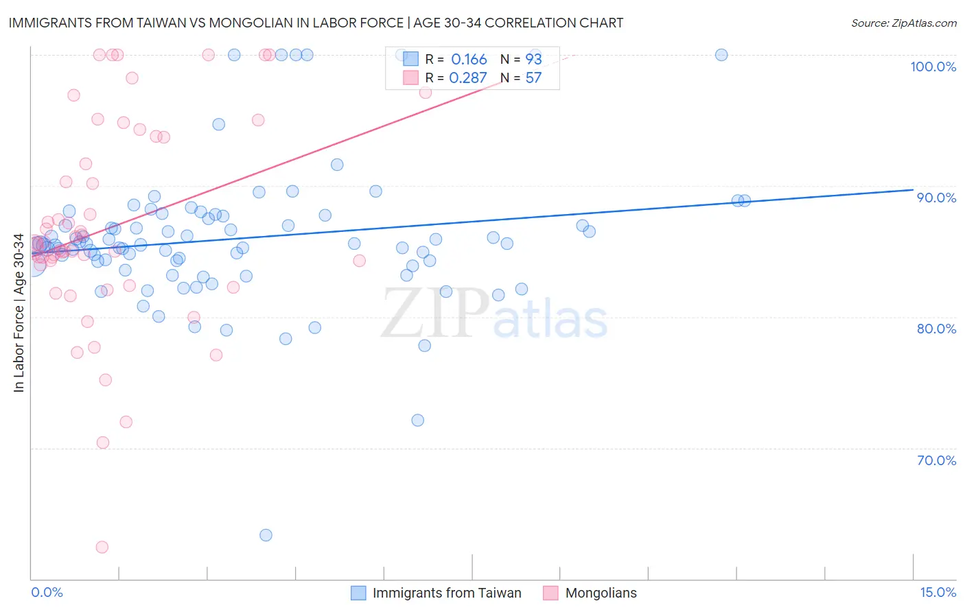 Immigrants from Taiwan vs Mongolian In Labor Force | Age 30-34