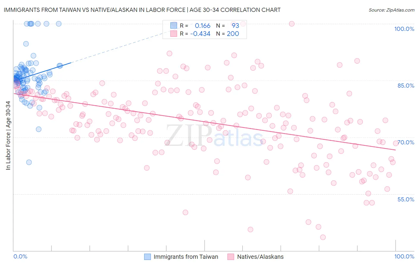 Immigrants from Taiwan vs Native/Alaskan In Labor Force | Age 30-34