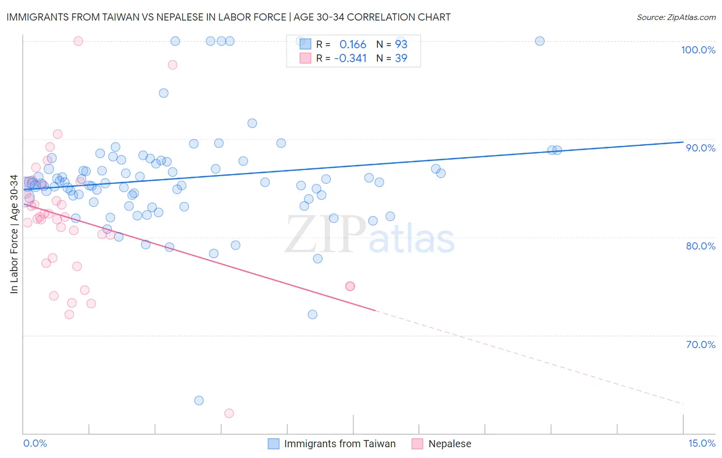 Immigrants from Taiwan vs Nepalese In Labor Force | Age 30-34