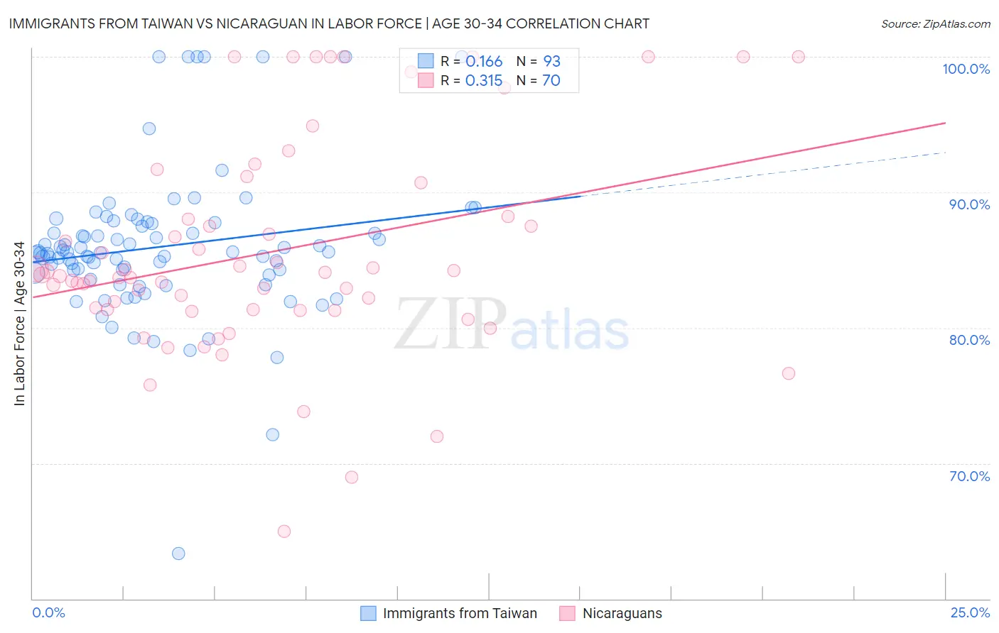 Immigrants from Taiwan vs Nicaraguan In Labor Force | Age 30-34